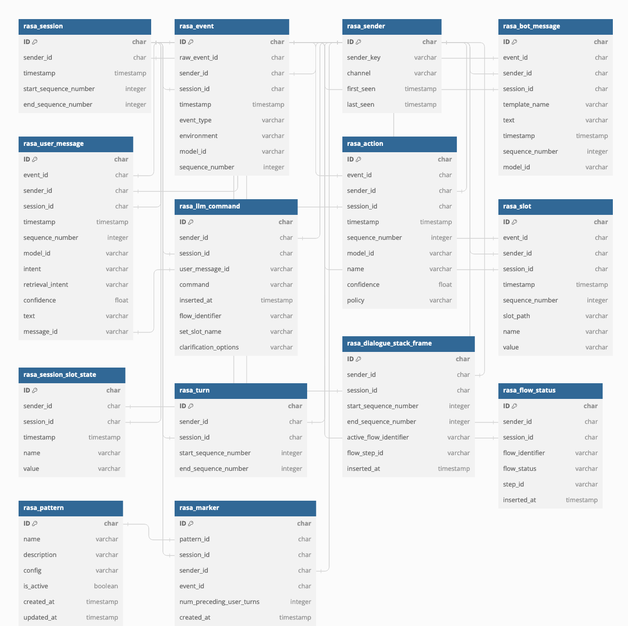 An overview of the components of Rasa Pro.