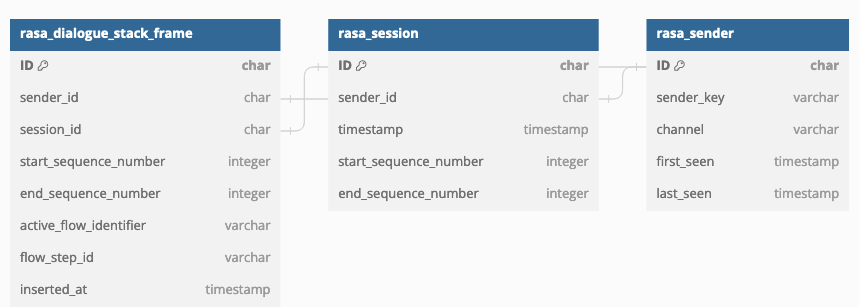 Rasa Dialogue Stack Frame ER.