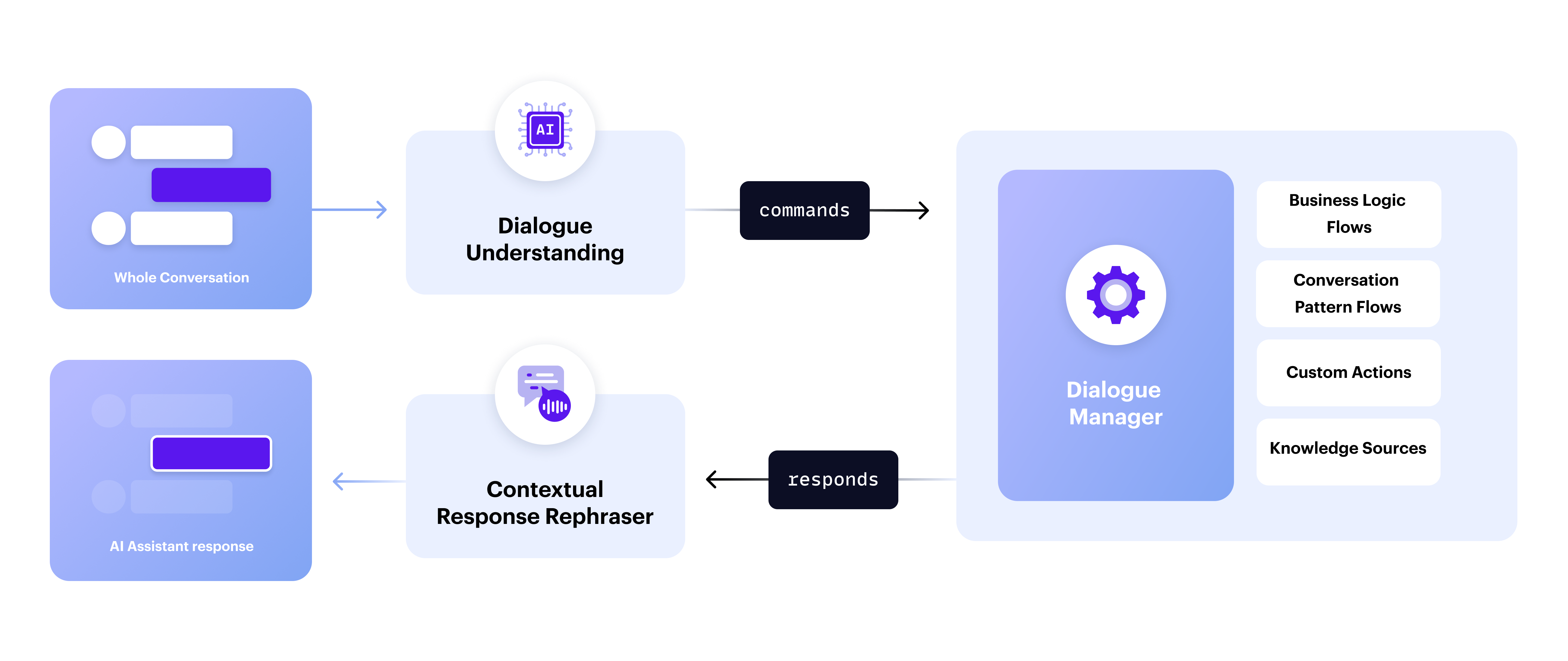 Rasa Dialogue System