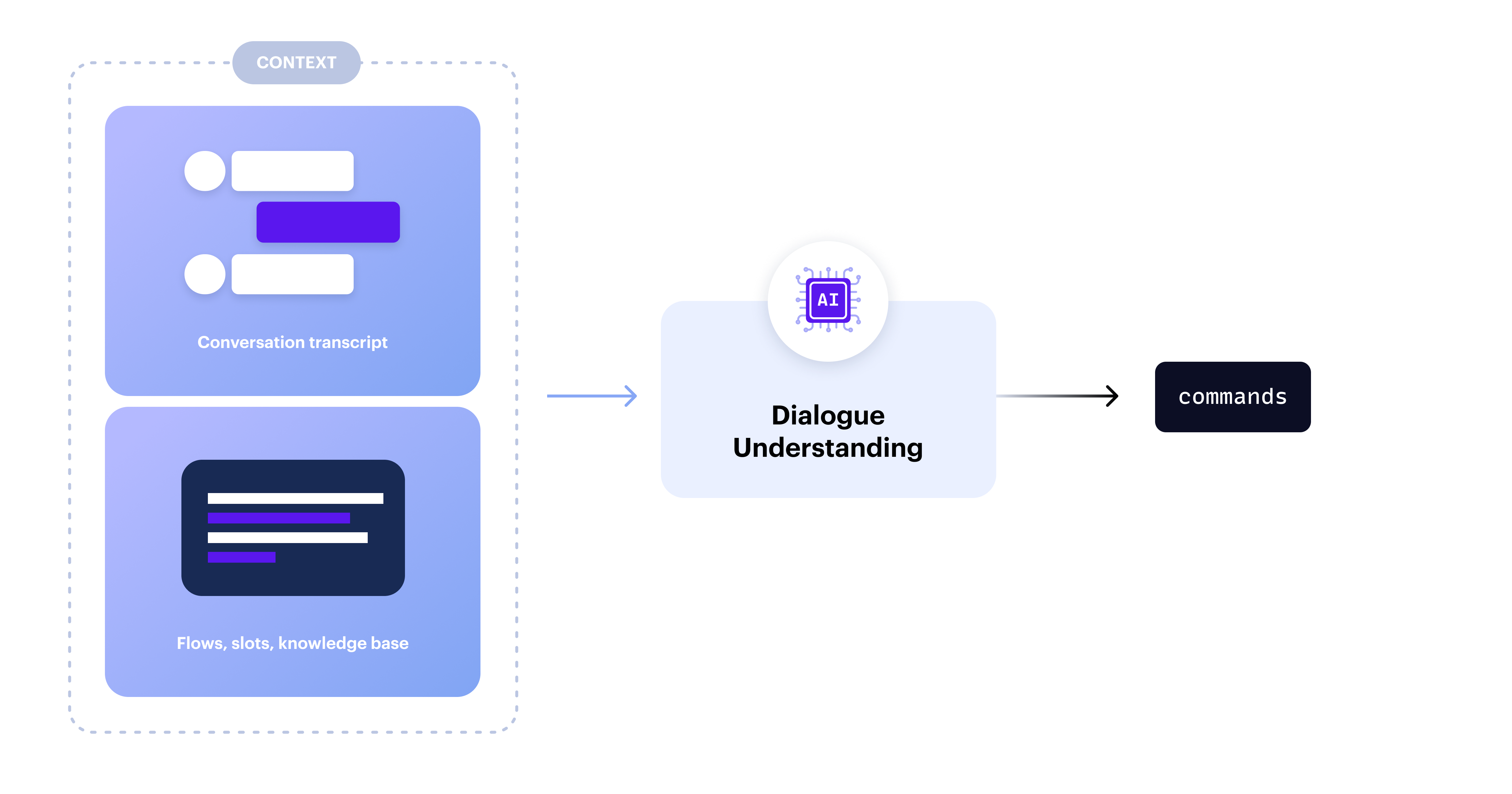 dialogue understanding