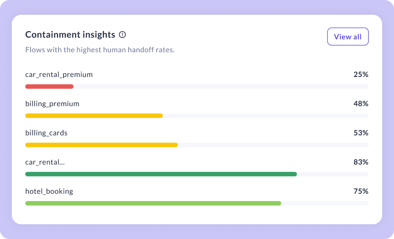 Containment insights