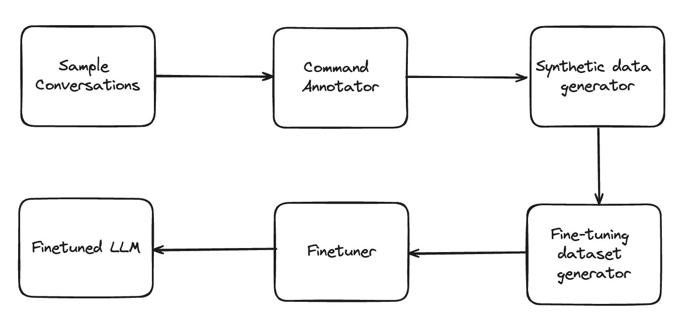 Conceptual overview of finetuning recipe