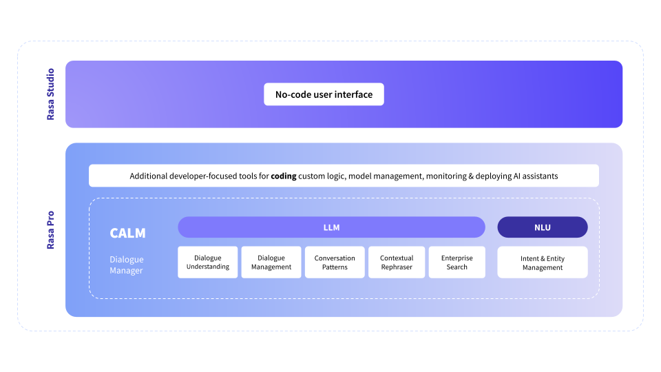 Rasa Platform