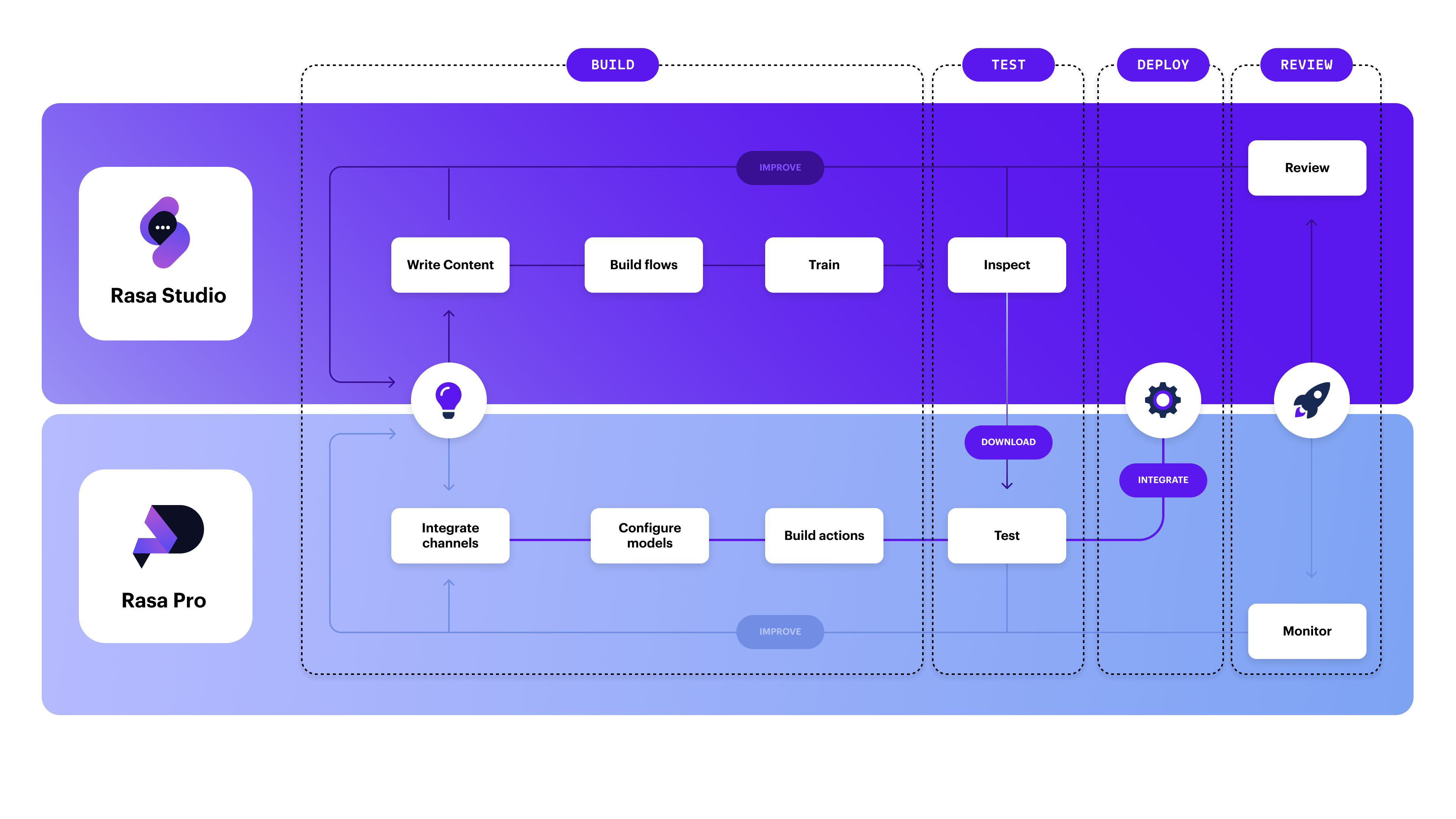 Rasa Platform Workflow