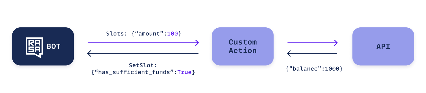 diagram of how slots are used with custom actions