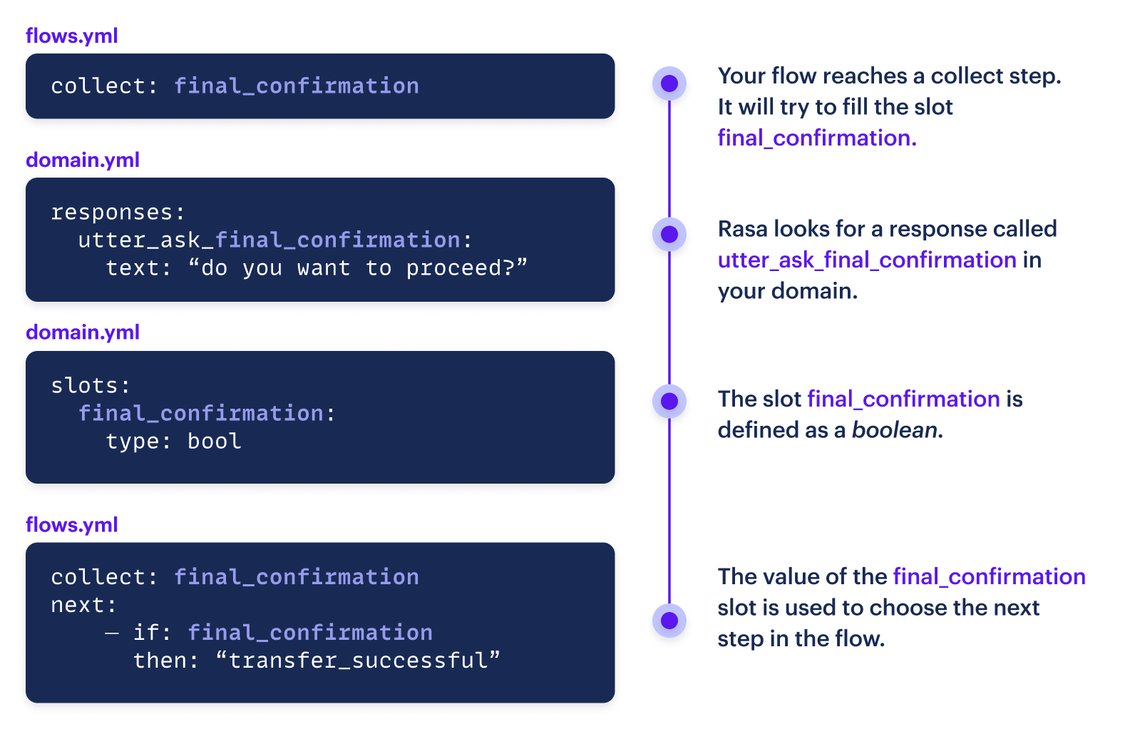 explanation of how slots are used in flows