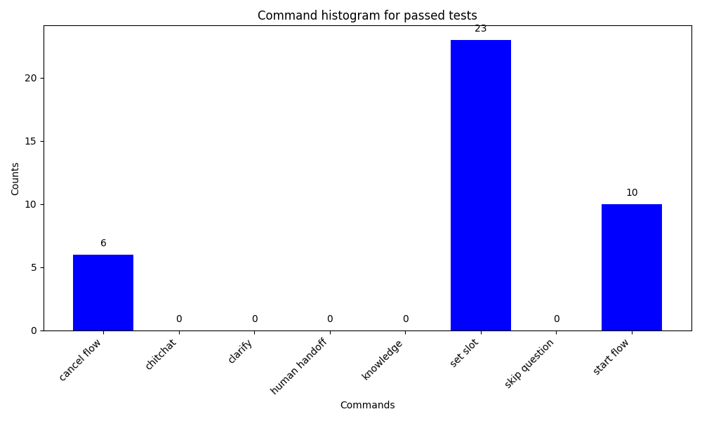 An example of commands histogram for passed tests.