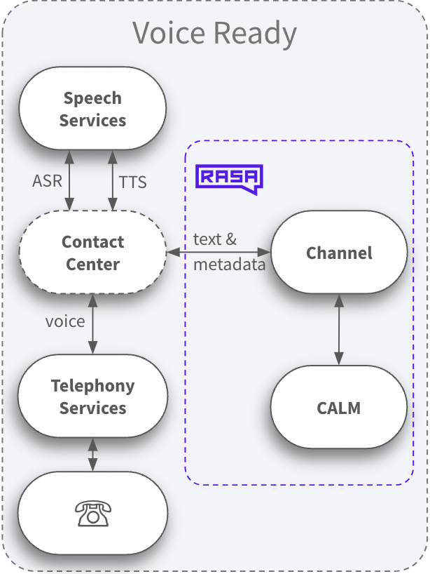 Architecture of Voice Ready Channel