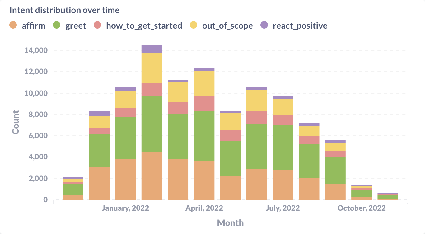 Rasa Pro Analytics - Intents distribution over time