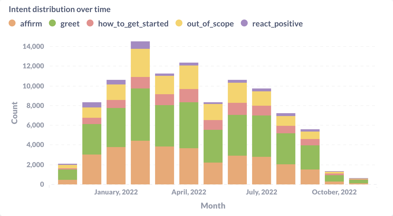 Intent distribution over time visualized in Metabase.