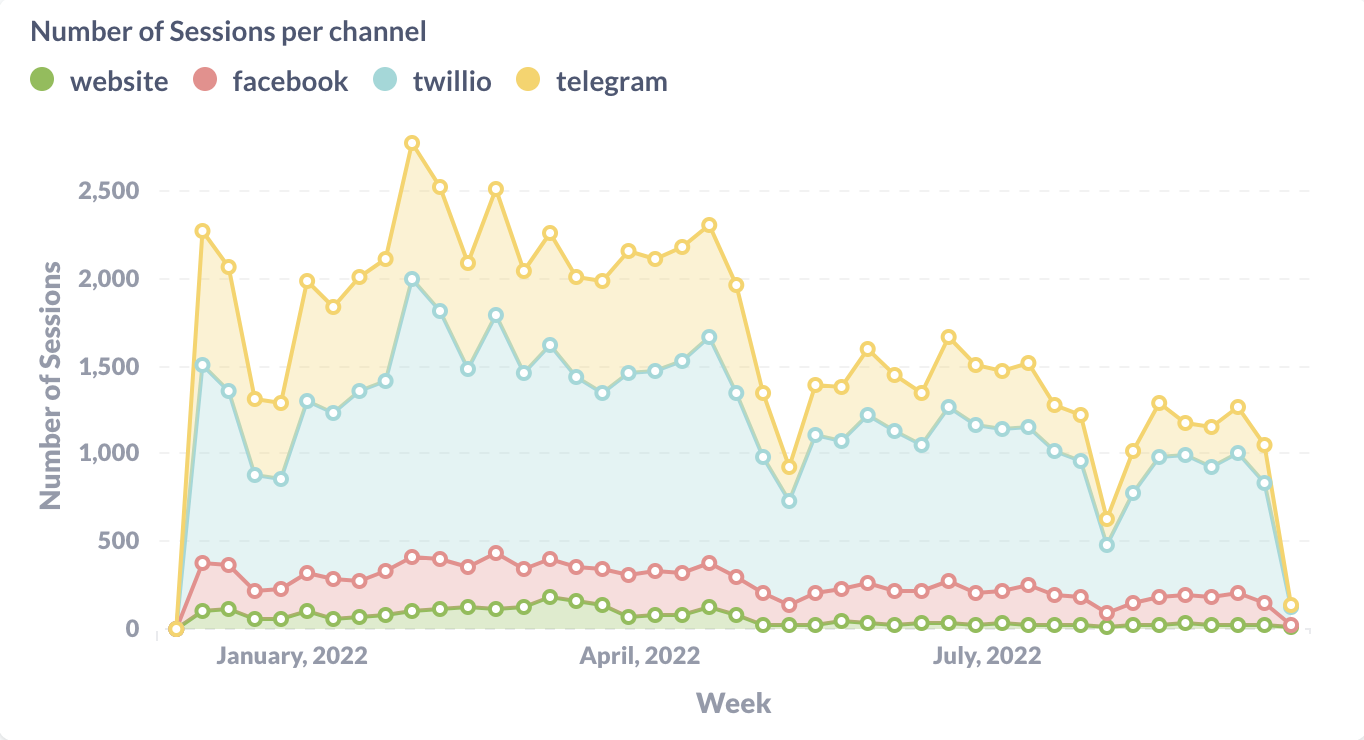 Number of sessions per channel visualized in Metabase.